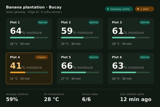 Mockup of the per-plot soil-moisture dashboard with one plot flagged for irrigation.