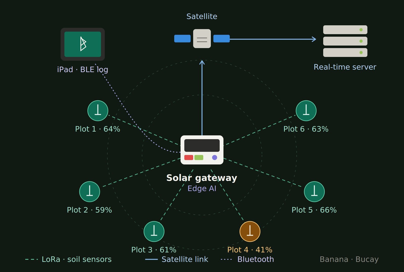 Star topology diagram: a solar gateway at the centre running edge AI, six LoRa soil-sensor plots around it, a satellite uplink to a real-time server, and a Bluetooth link to an iPad for on-site log reading.
